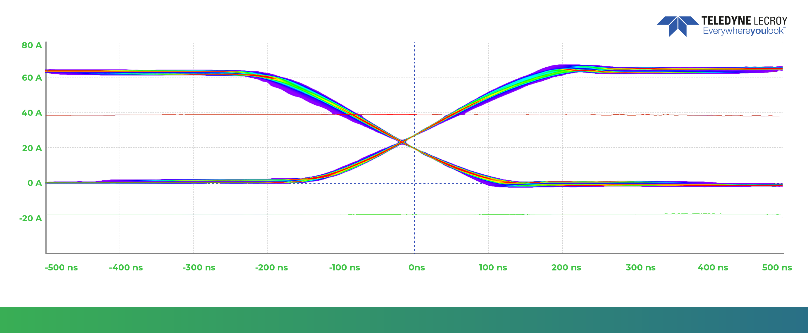  Infinite persistence capture of the drain-source voltage of a low-side switch of one of the three phases of the Hillcrest SiC inverter