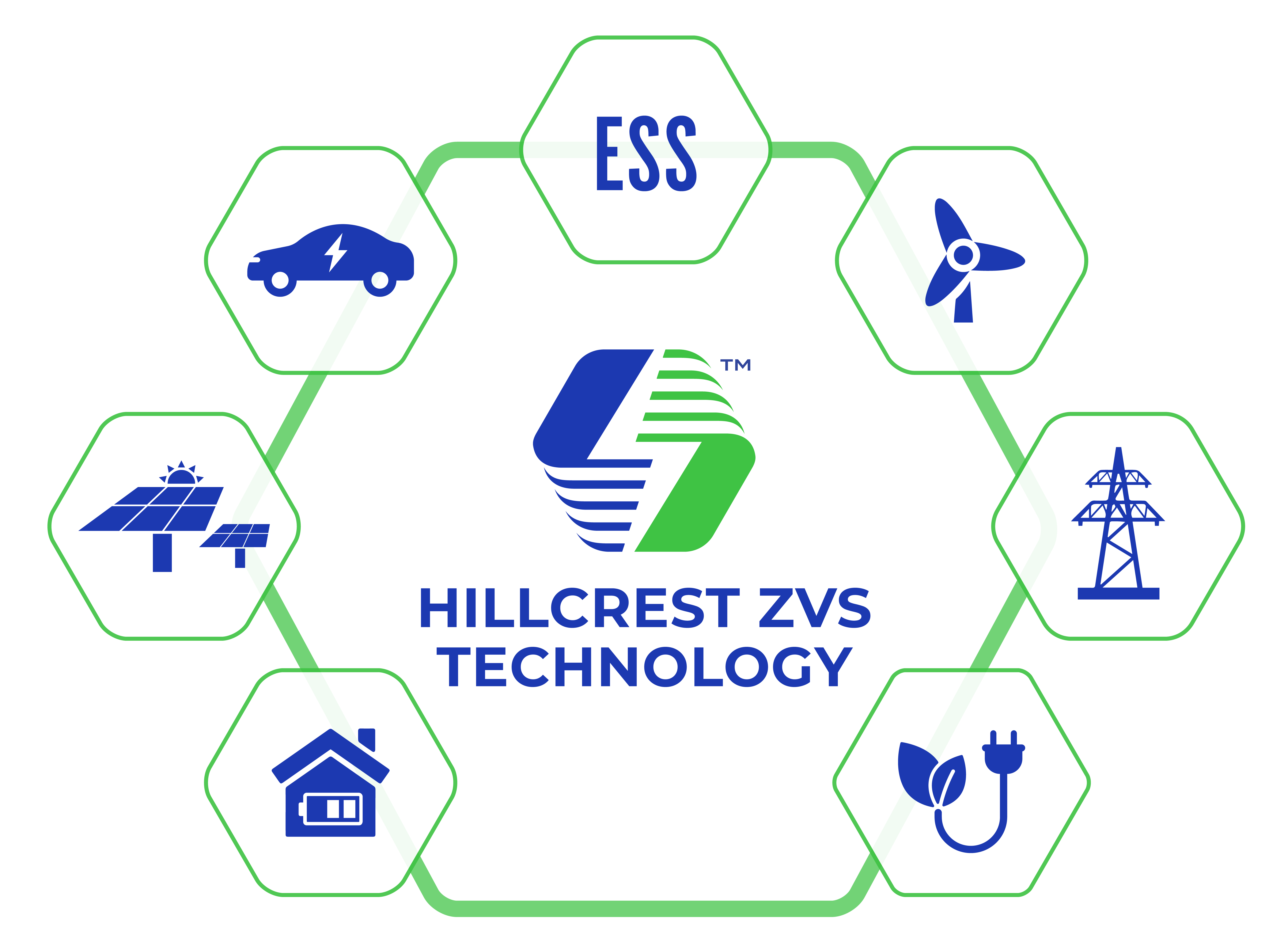 Hillcrest ZVS technology and the different applications