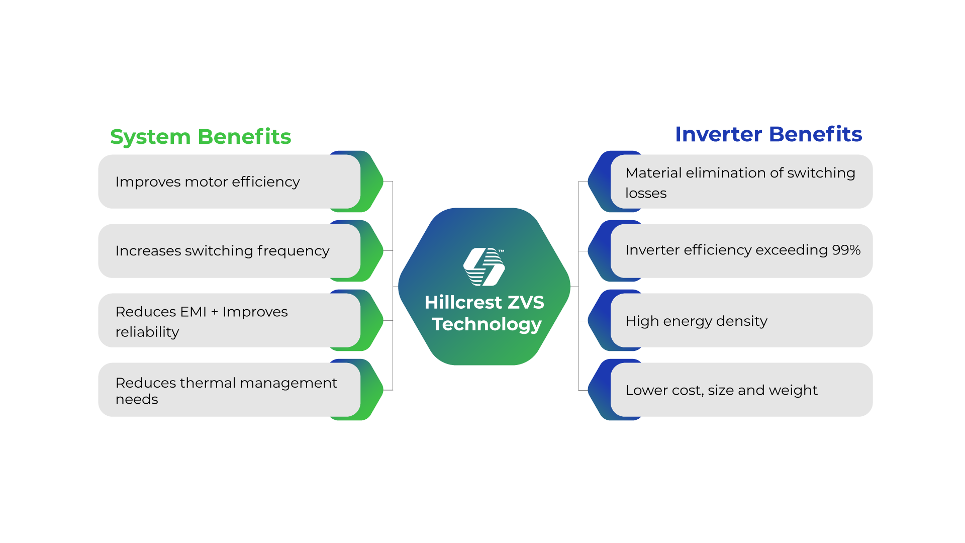 Hillcrest ZVS technology benefits on system level and inverter level