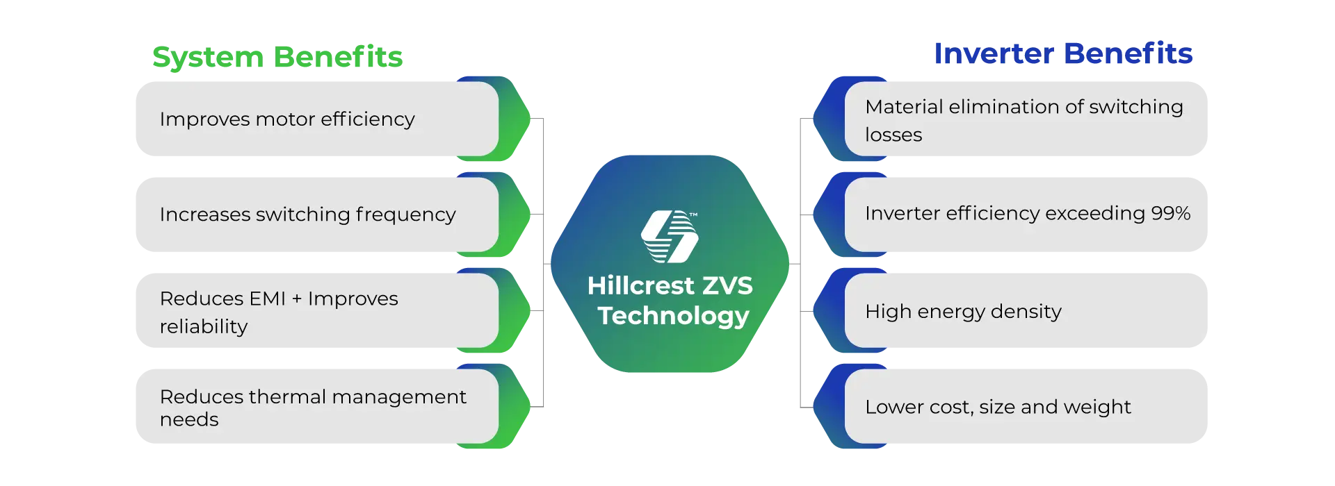 Hillcrest ZVS technology benefits on system level and inverter level