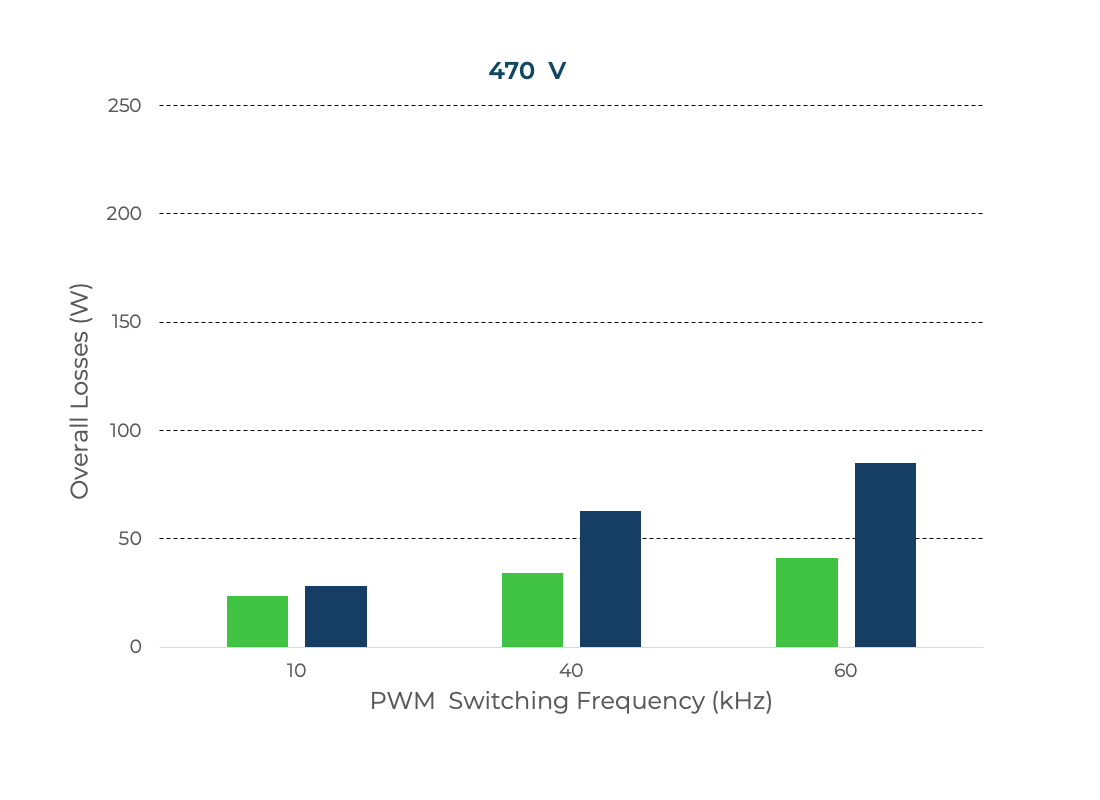 Inverter Efficiency Comparison at 470 V