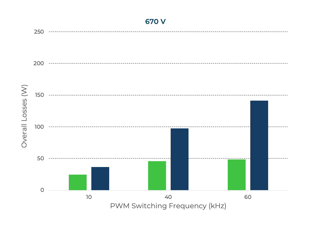 Inverter Efficiency Comparison at 670 V