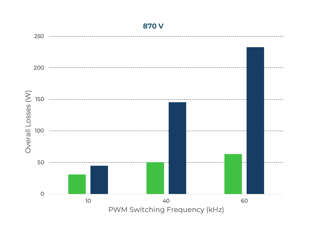 Inverter Efficiency Comparison at 870 V