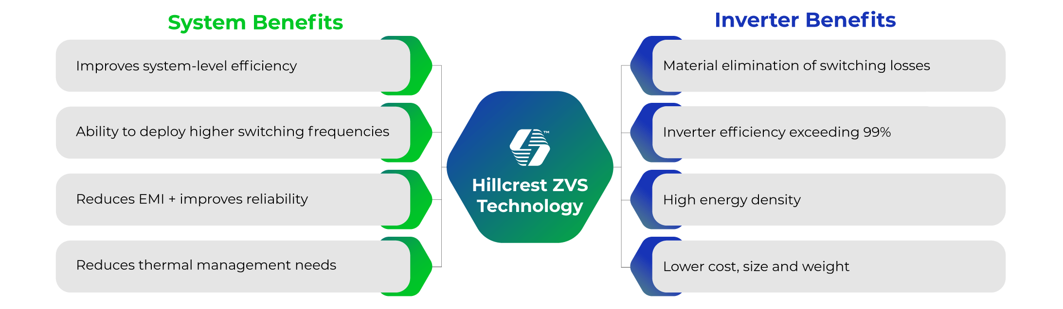 Hillcrest ZVS technology benefits on system level and inverter level