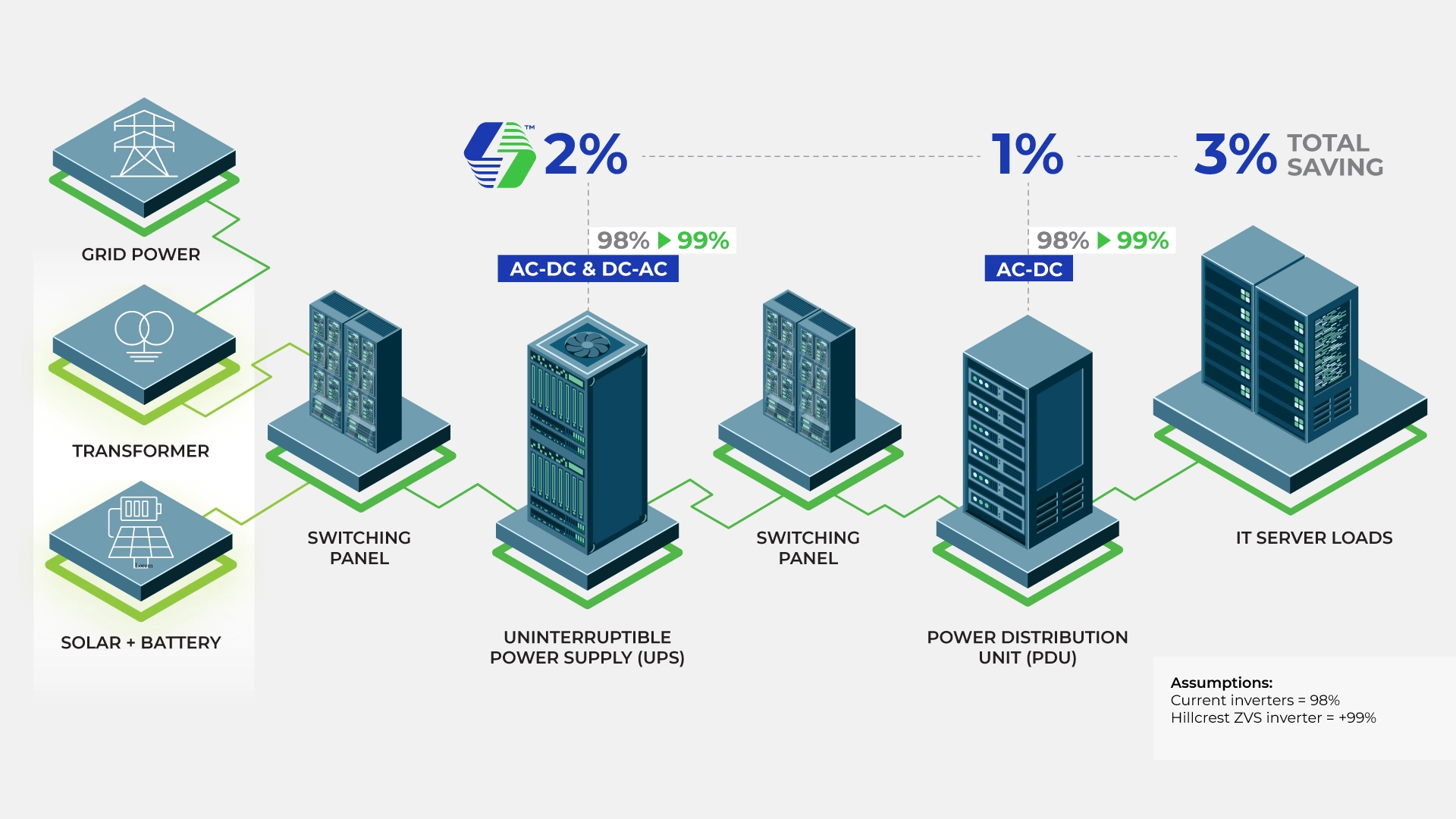 Valuable impacts for data center applications